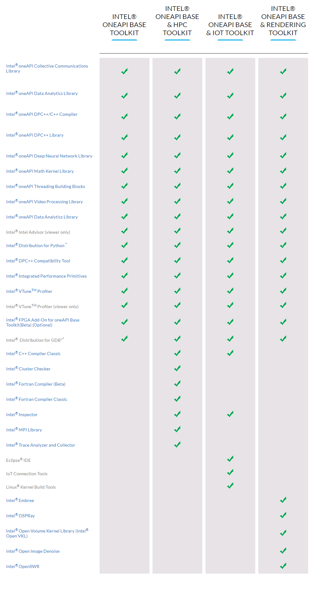 Intel OneAPI product matrix